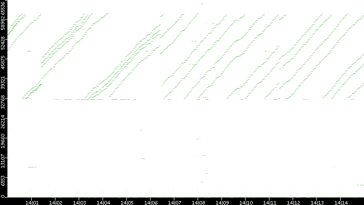 Src. Port vs. Time
