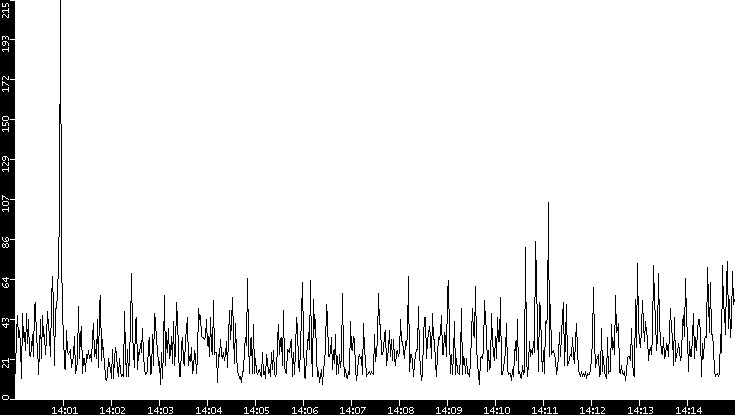 Throughput vs. Time