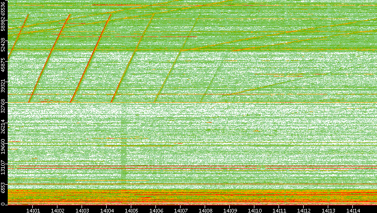 Dest. Port vs. Time