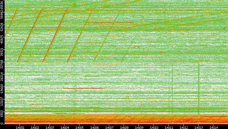 Src. Port vs. Time