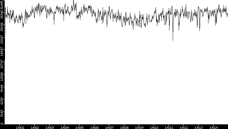 Throughput vs. Time
