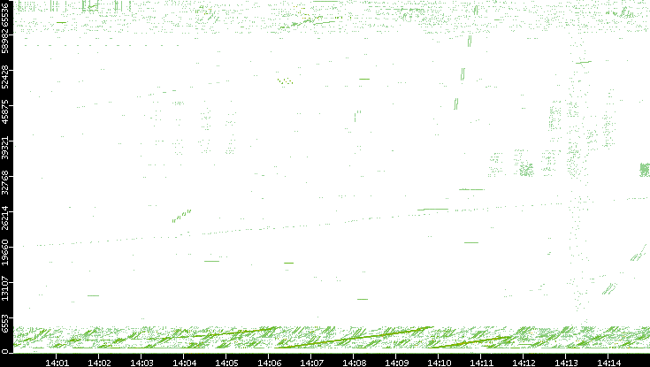 Src. Port vs. Time