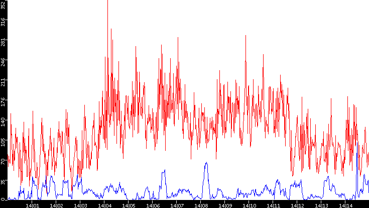 Nb. of Packets vs. Time