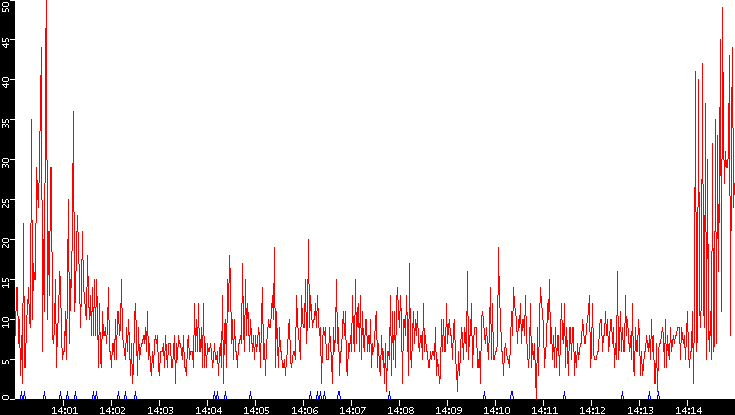 Nb. of Packets vs. Time