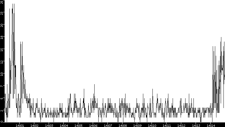 Throughput vs. Time