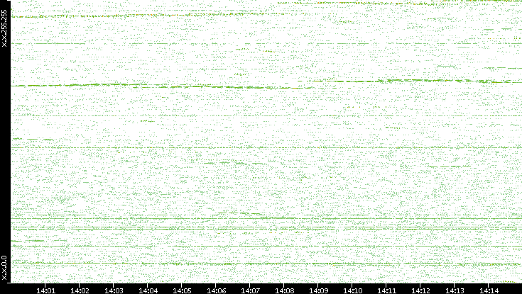 Dest. IP vs. Time