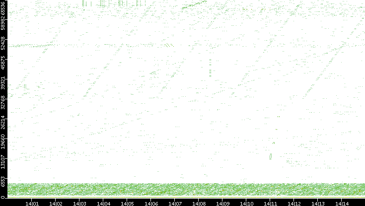 Src. Port vs. Time