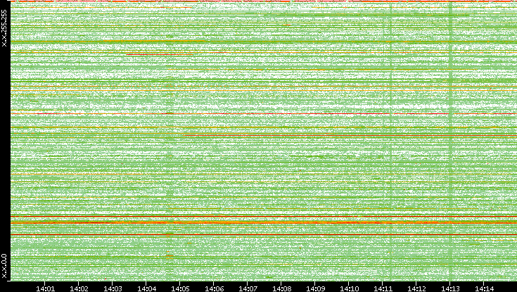 Src. IP vs. Time