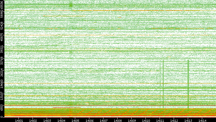 Src. Port vs. Time