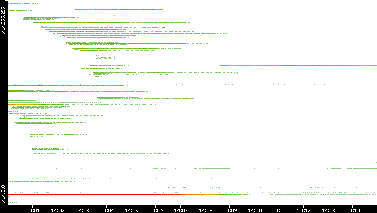 Dest. IP vs. Time