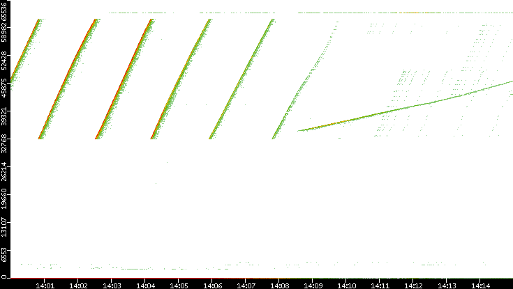 Dest. Port vs. Time