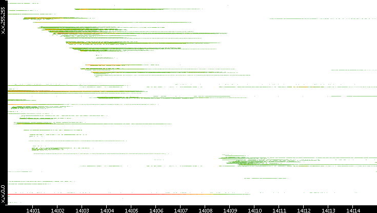 Src. IP vs. Time