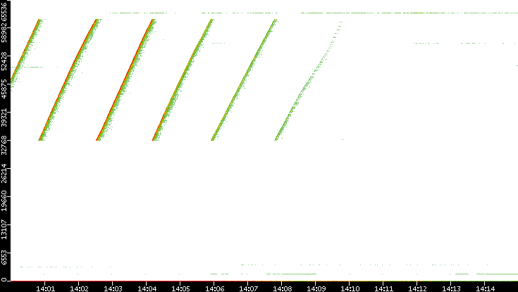 Src. Port vs. Time