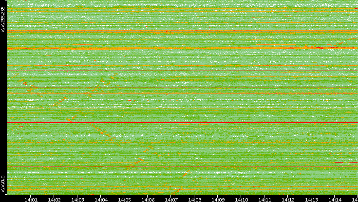 Dest. IP vs. Time