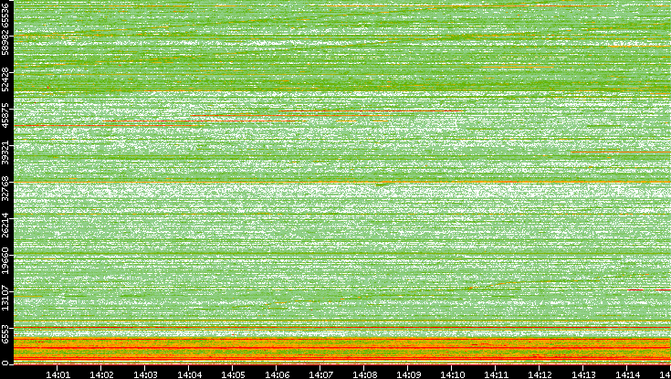 Dest. Port vs. Time