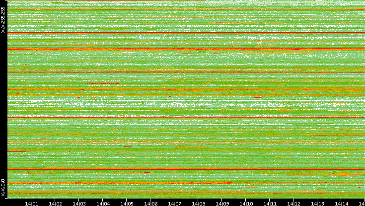 Src. IP vs. Time
