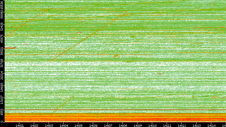 Src. Port vs. Time