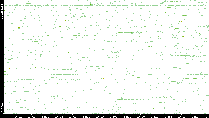 Dest. IP vs. Time