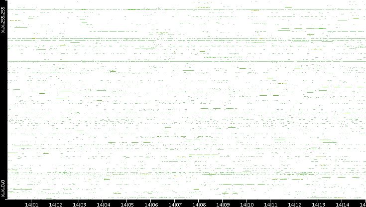 Src. IP vs. Time