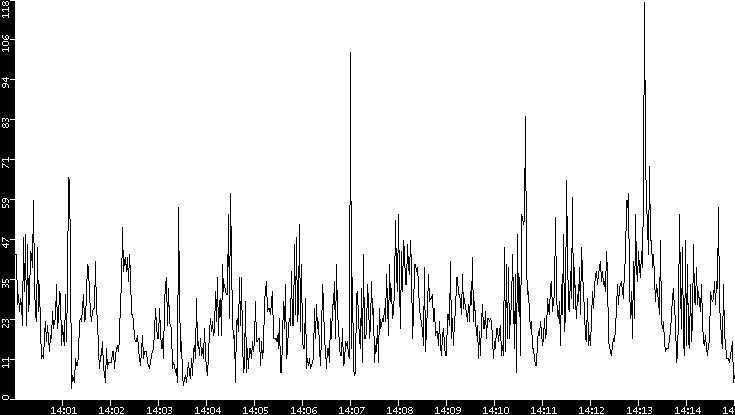 Throughput vs. Time