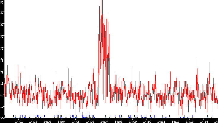 Nb. of Packets vs. Time
