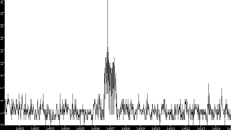 Throughput vs. Time
