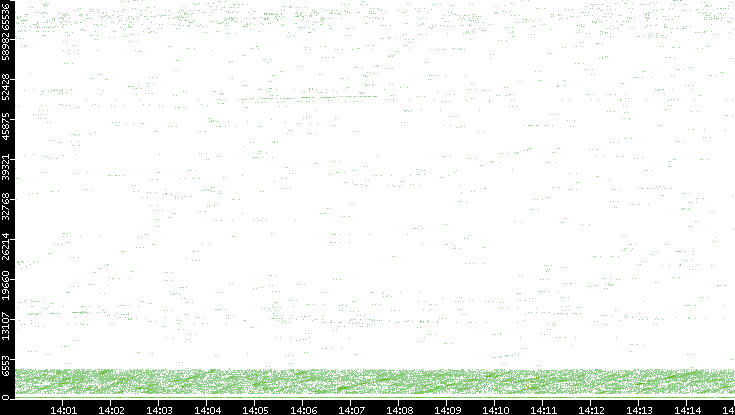 Src. Port vs. Time
