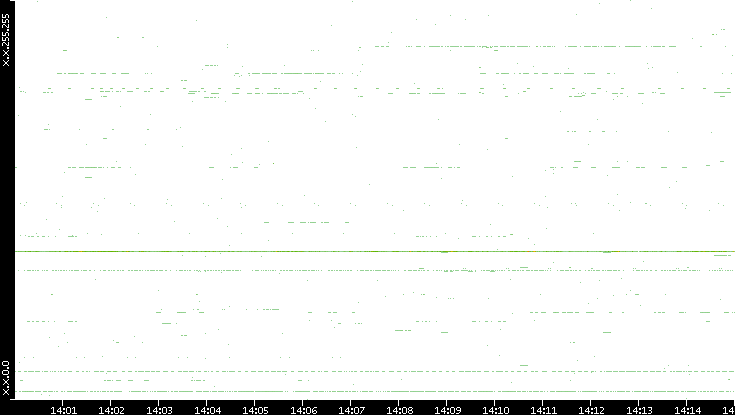 Dest. IP vs. Time