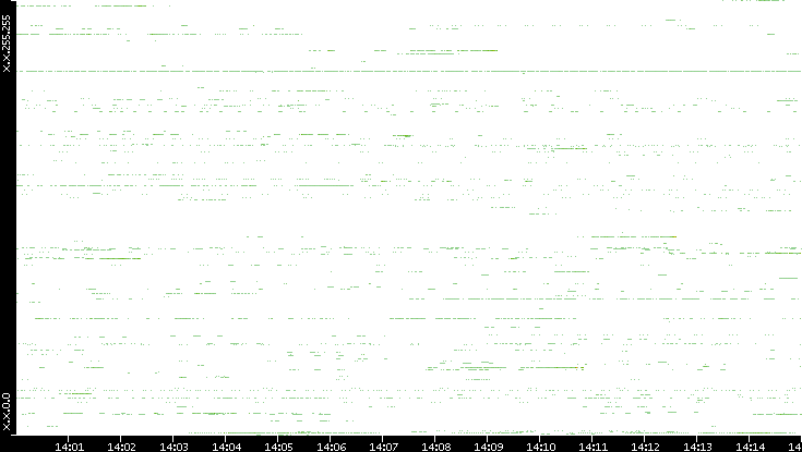 Src. IP vs. Time