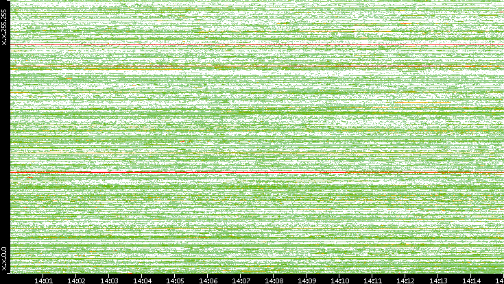 Dest. IP vs. Time