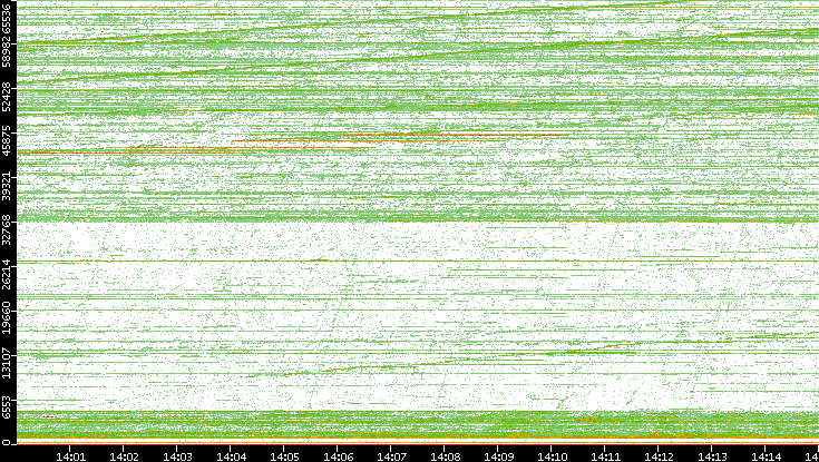 Dest. Port vs. Time