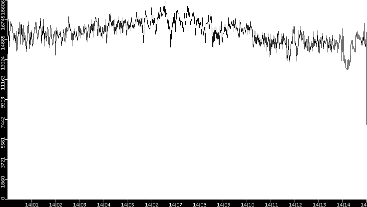 Throughput vs. Time