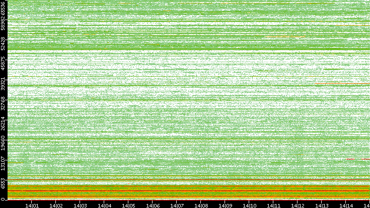 Dest. Port vs. Time