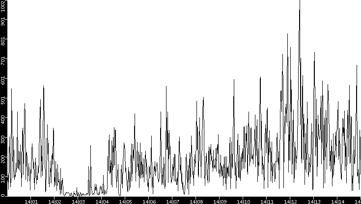Throughput vs. Time