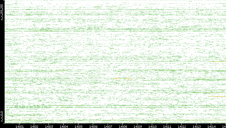 Dest. IP vs. Time