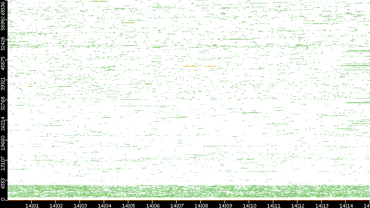 Dest. Port vs. Time