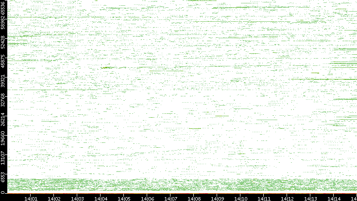 Src. Port vs. Time