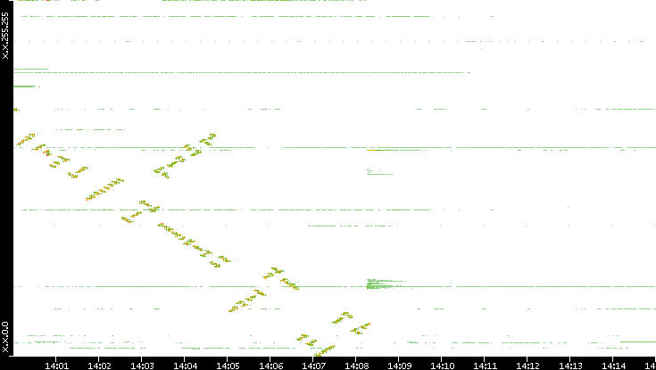 Dest. IP vs. Time