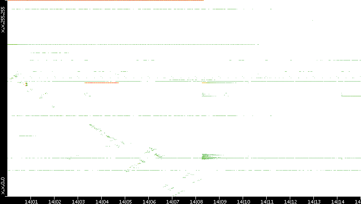 Src. IP vs. Time