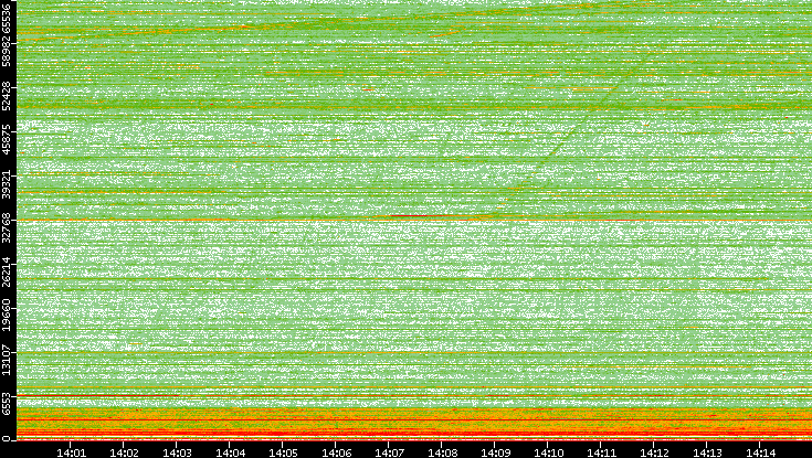 Dest. Port vs. Time