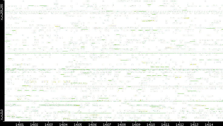 Src. IP vs. Time