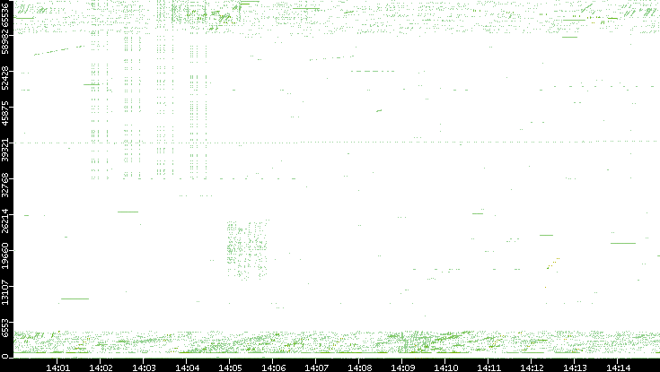 Src. Port vs. Time