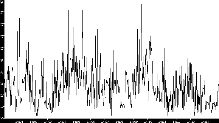 Throughput vs. Time