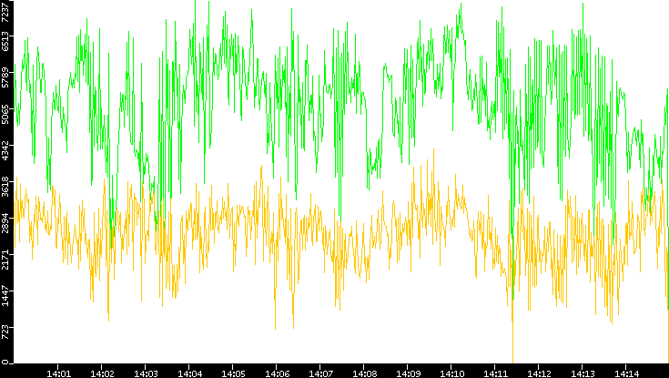 Entropy of Port vs. Time