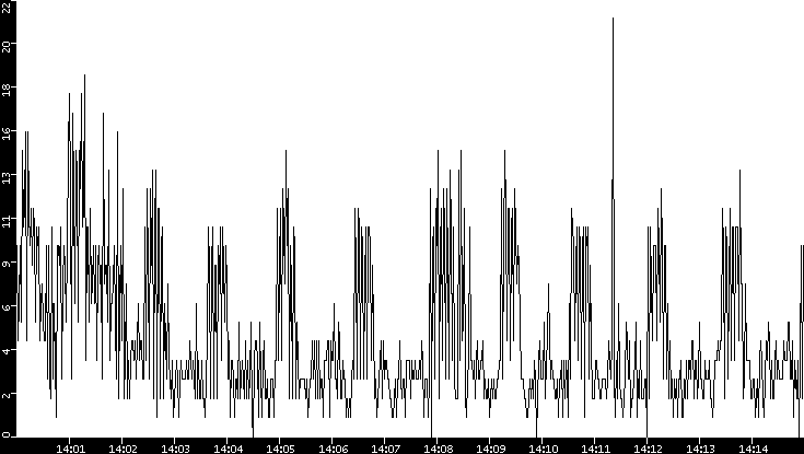 Throughput vs. Time