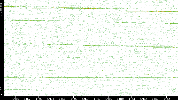 Dest. IP vs. Time