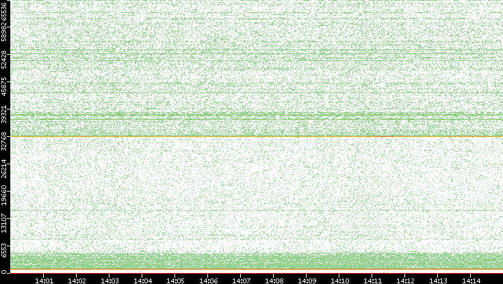 Dest. Port vs. Time