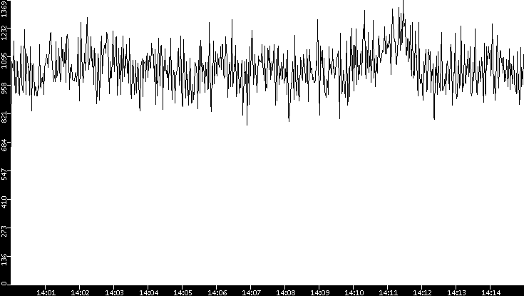 Throughput vs. Time