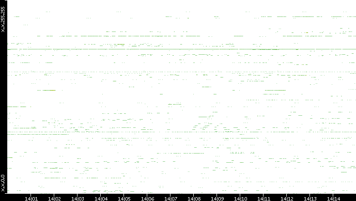 Src. IP vs. Time
