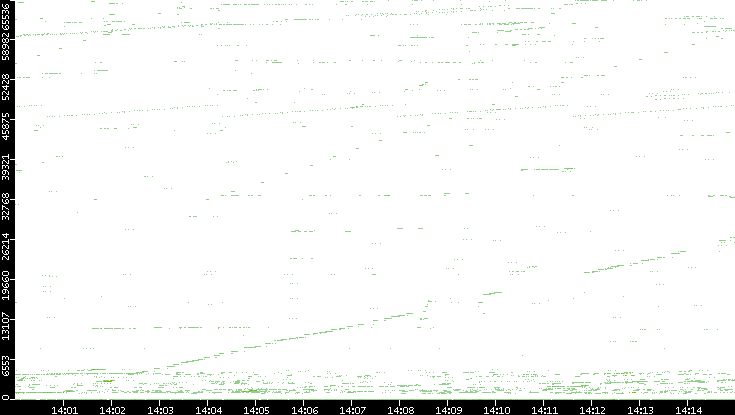 Src. Port vs. Time